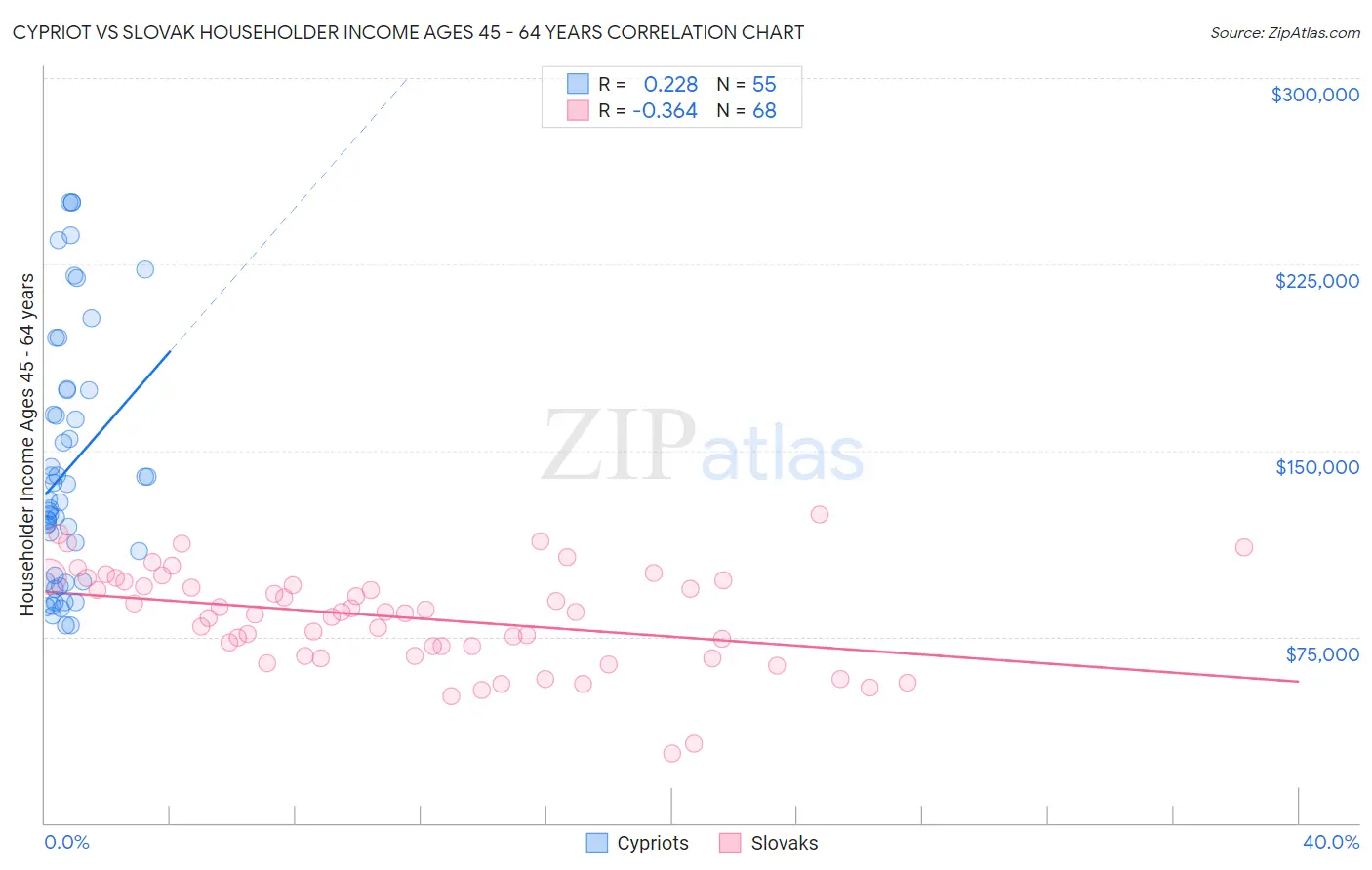 Cypriot vs Slovak Householder Income Ages 45 - 64 years