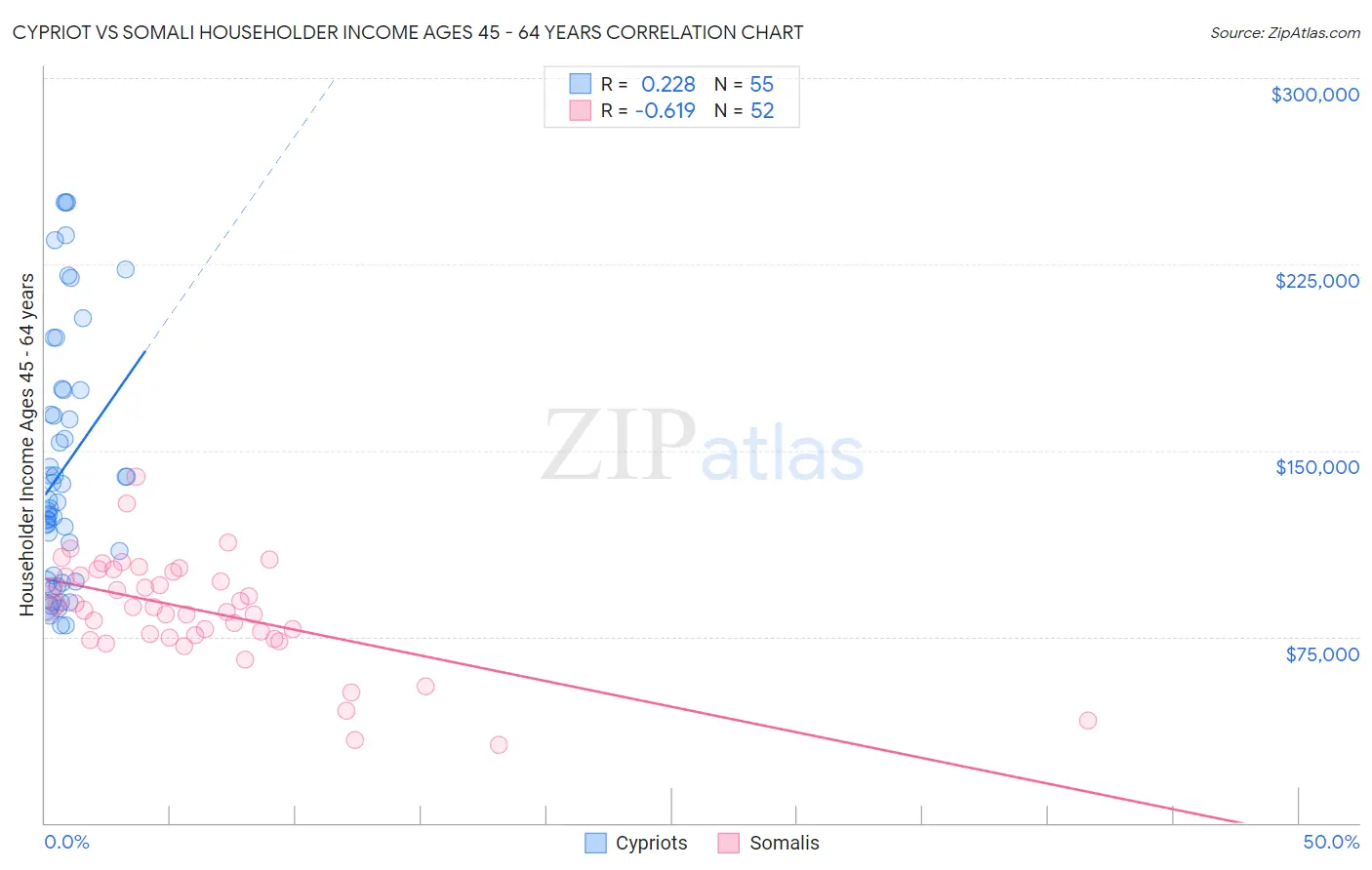 Cypriot vs Somali Householder Income Ages 45 - 64 years