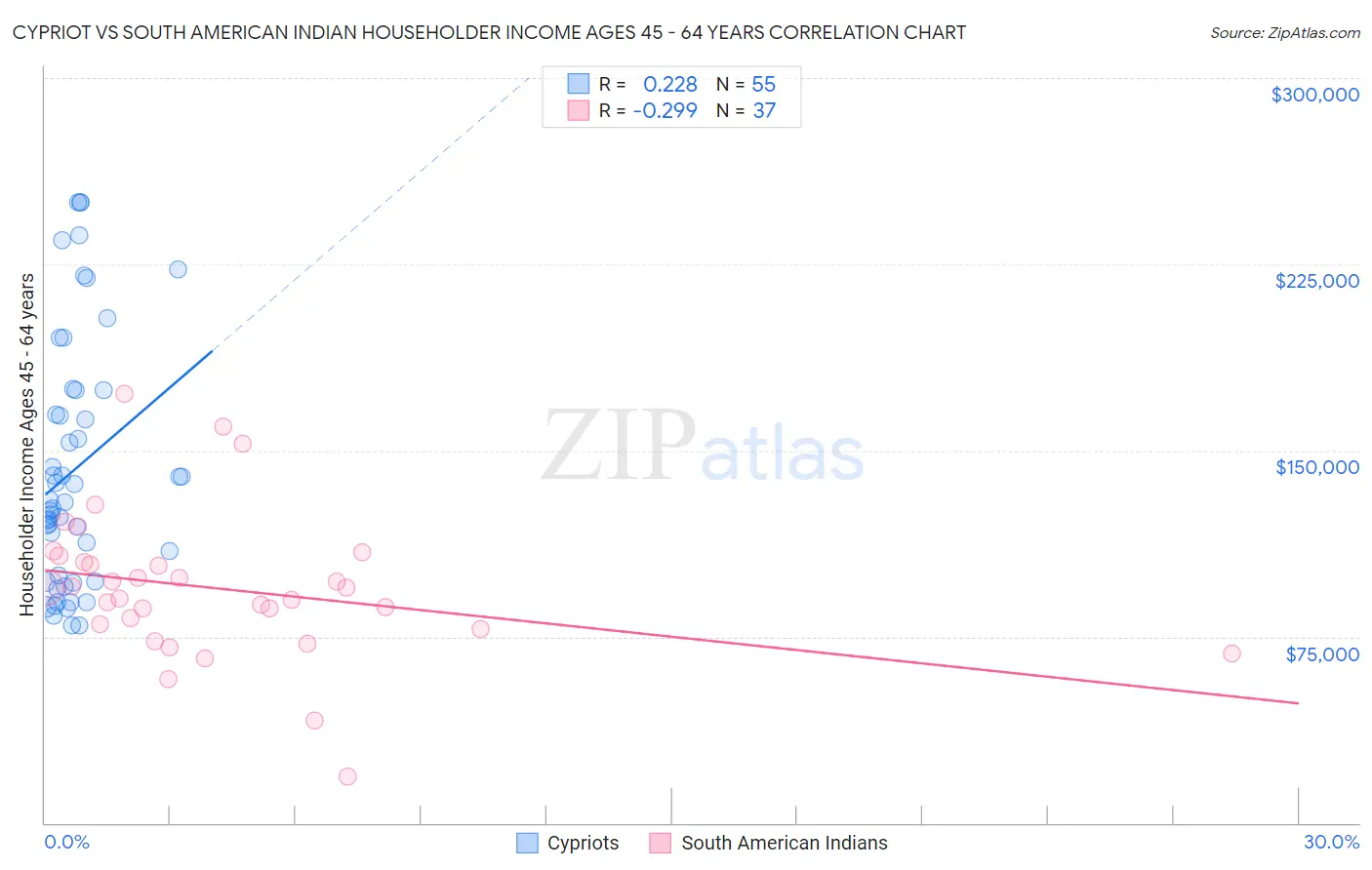 Cypriot vs South American Indian Householder Income Ages 45 - 64 years