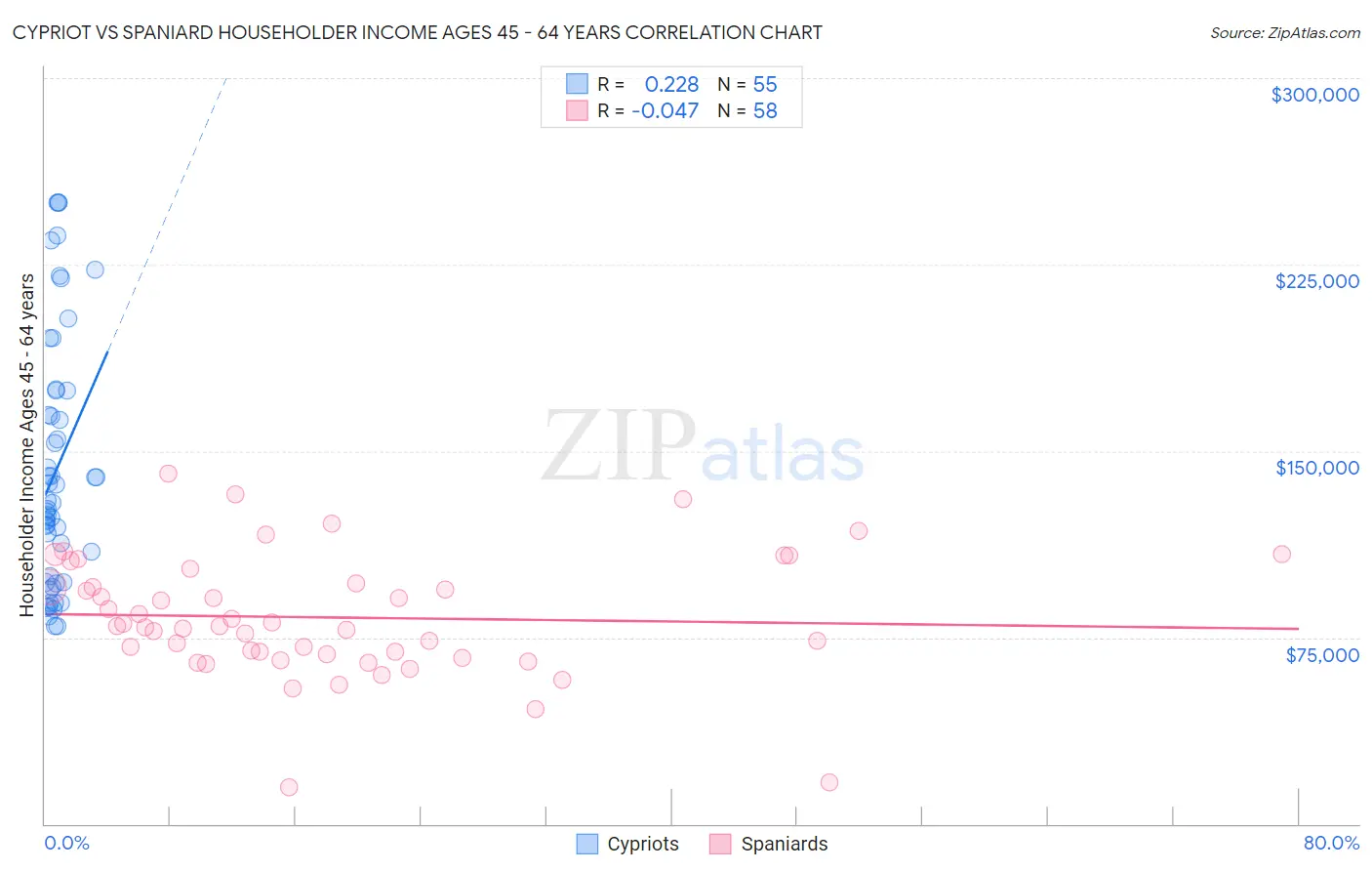 Cypriot vs Spaniard Householder Income Ages 45 - 64 years