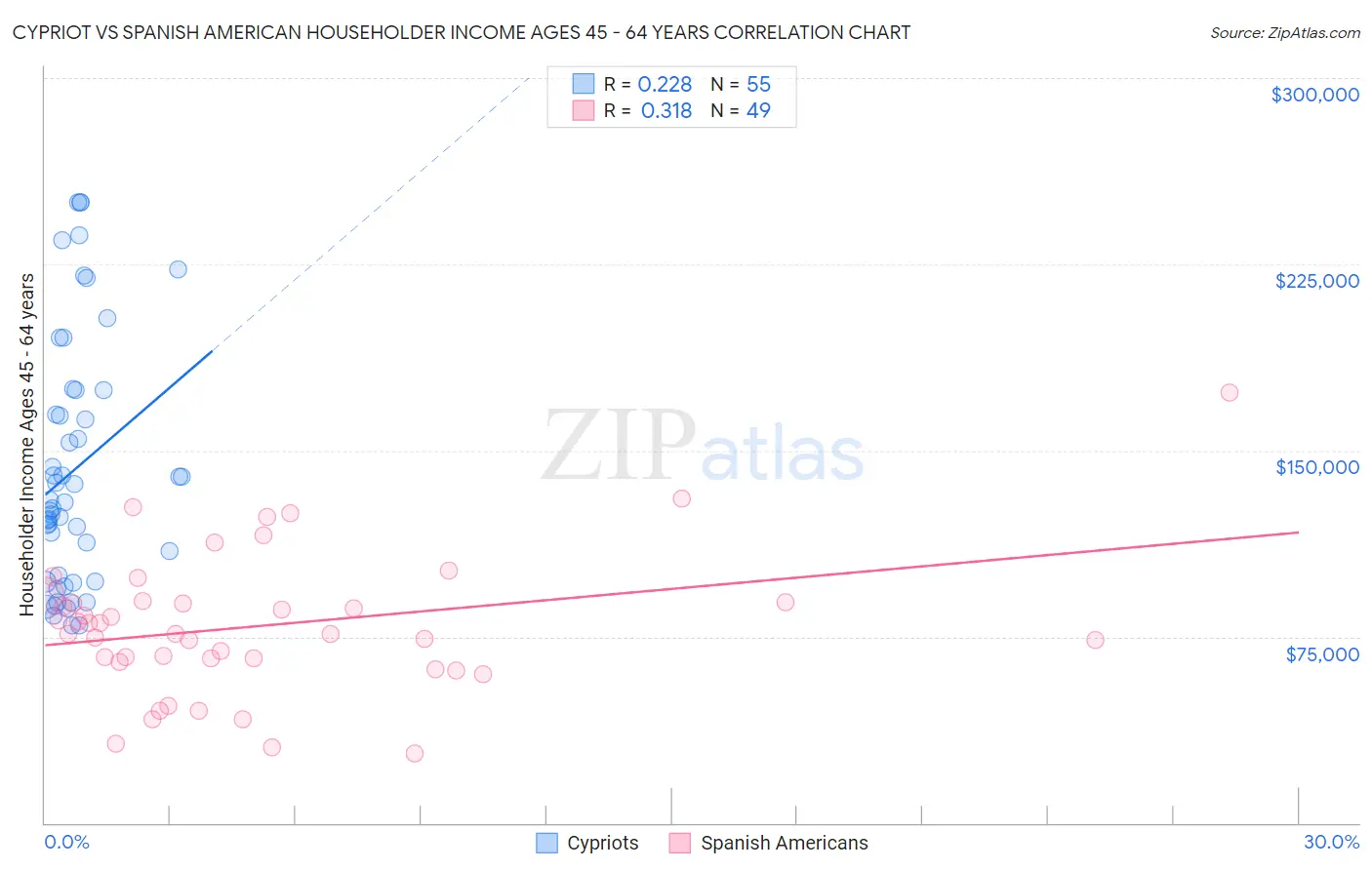 Cypriot vs Spanish American Householder Income Ages 45 - 64 years
