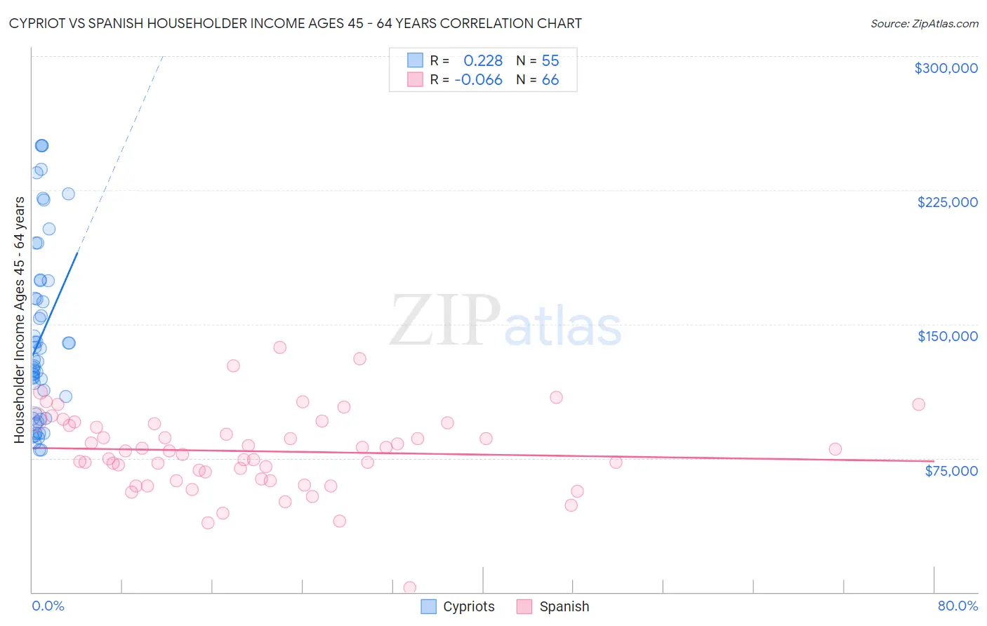 Cypriot vs Spanish Householder Income Ages 45 - 64 years