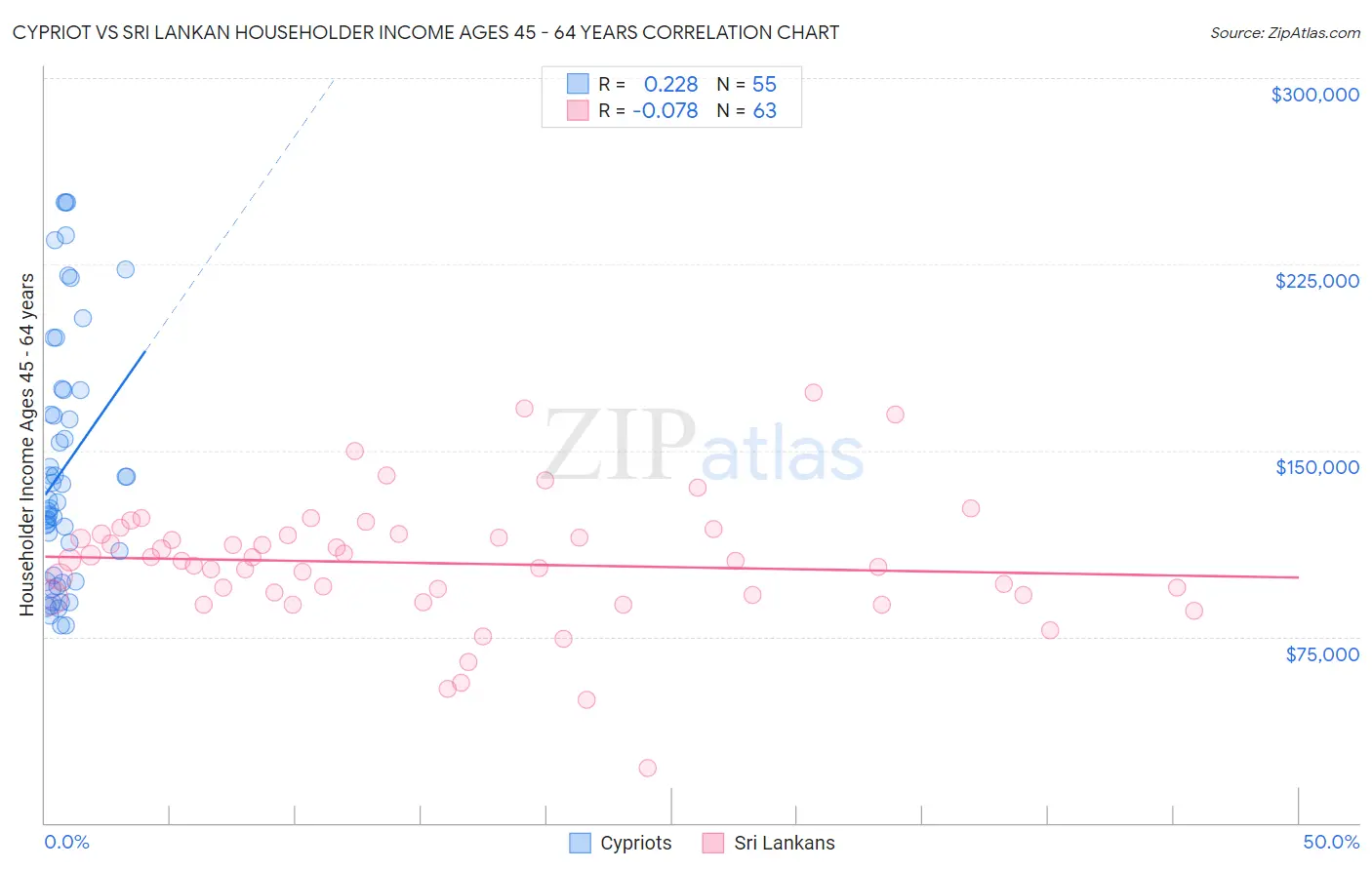 Cypriot vs Sri Lankan Householder Income Ages 45 - 64 years