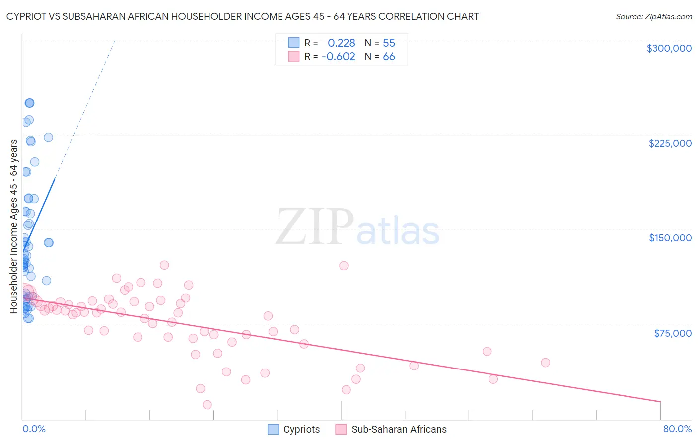 Cypriot vs Subsaharan African Householder Income Ages 45 - 64 years