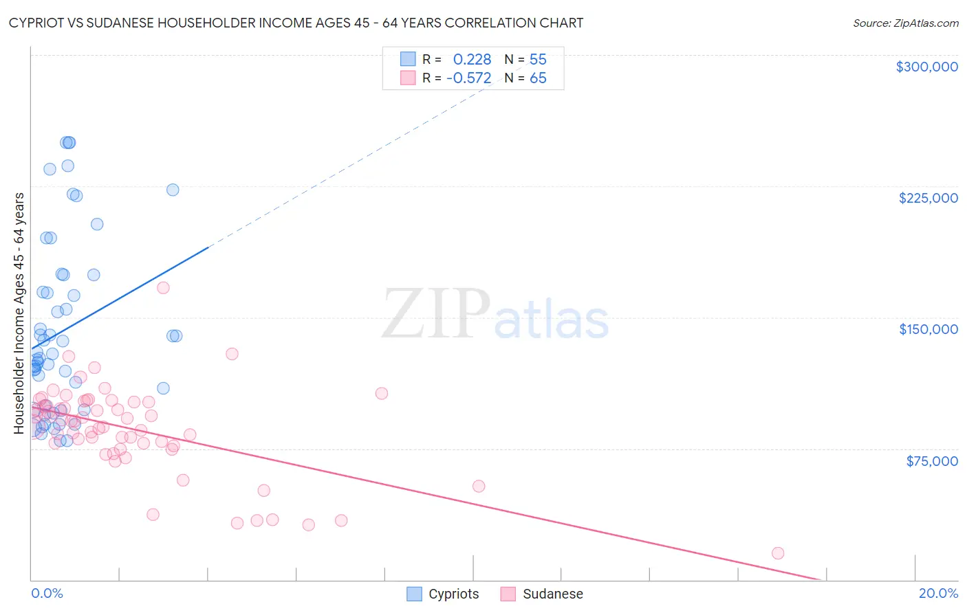 Cypriot vs Sudanese Householder Income Ages 45 - 64 years