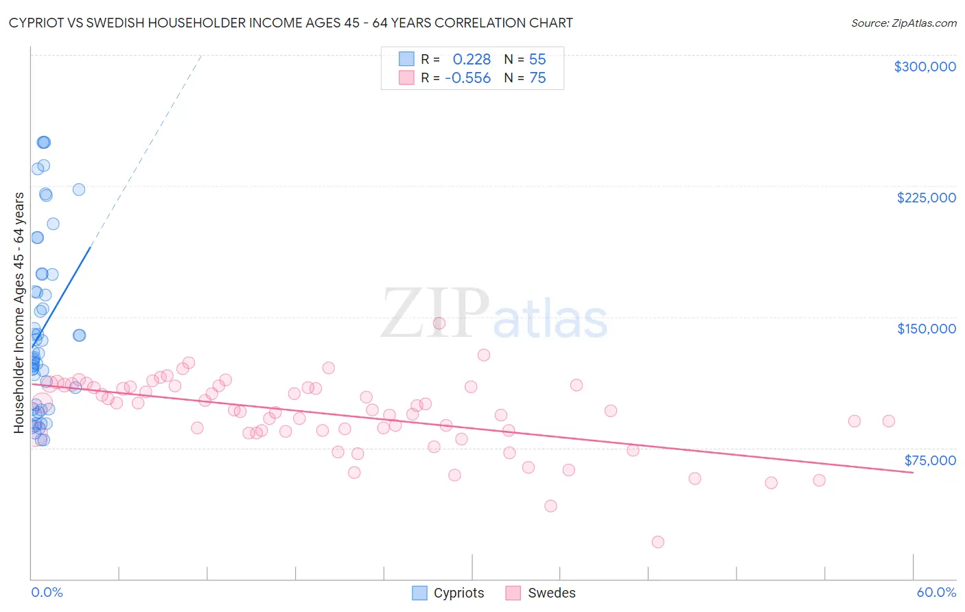 Cypriot vs Swedish Householder Income Ages 45 - 64 years