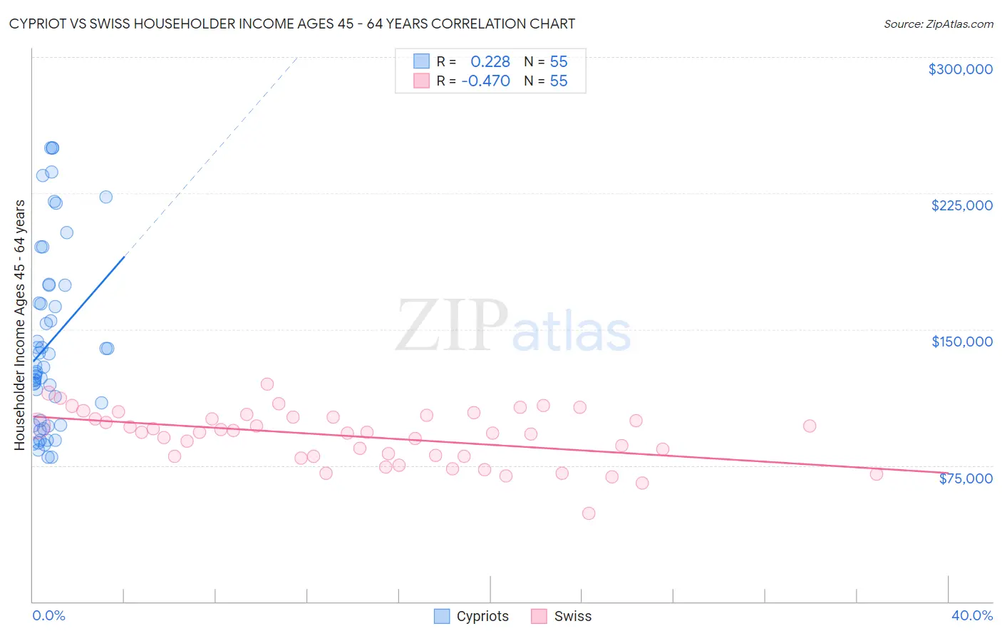 Cypriot vs Swiss Householder Income Ages 45 - 64 years