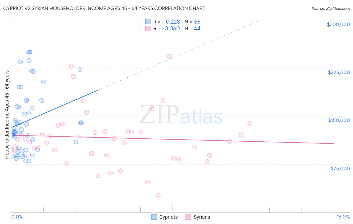 Cypriot vs Syrian Householder Income Ages 45 - 64 years