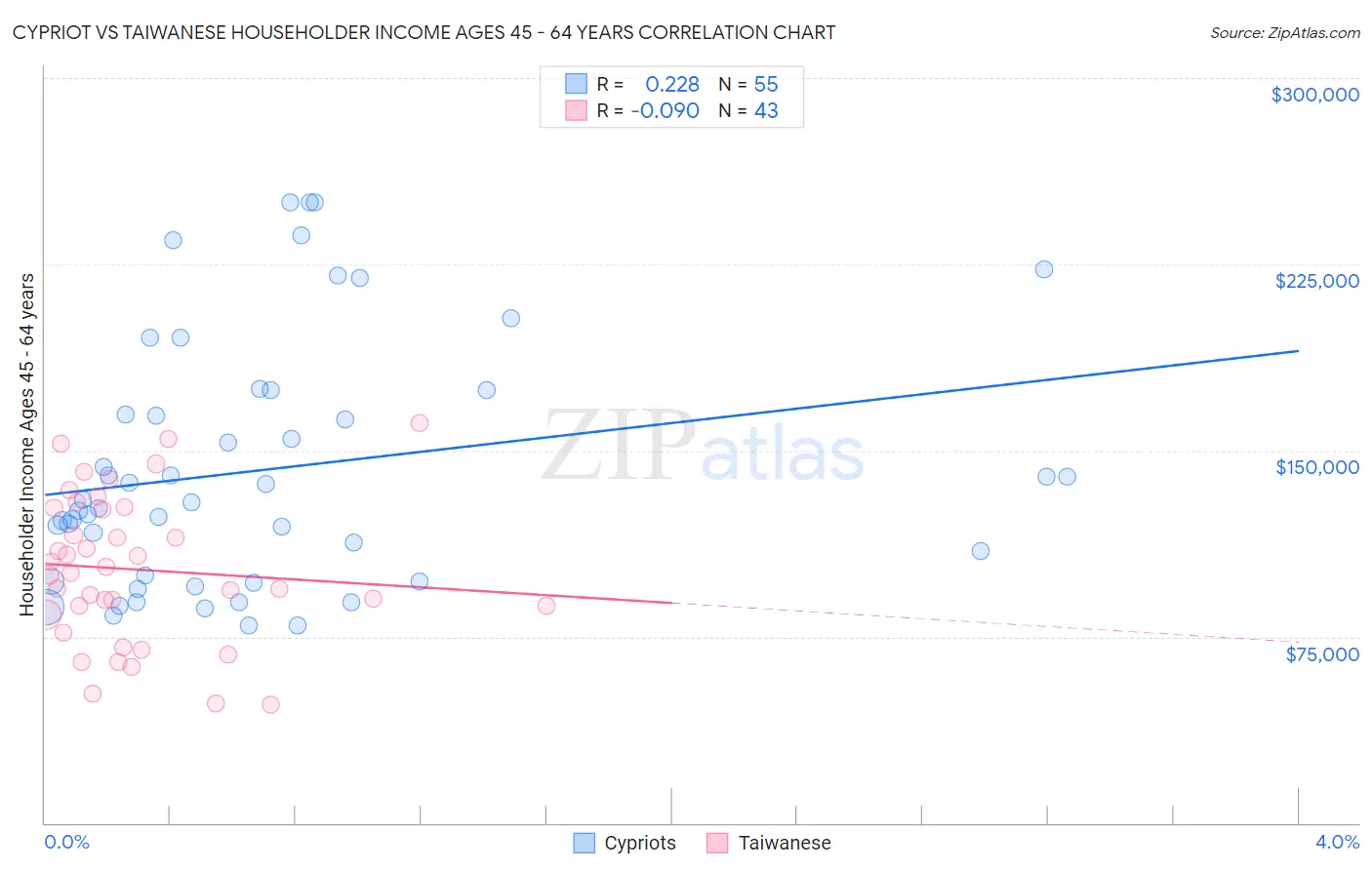 Cypriot vs Taiwanese Householder Income Ages 45 - 64 years