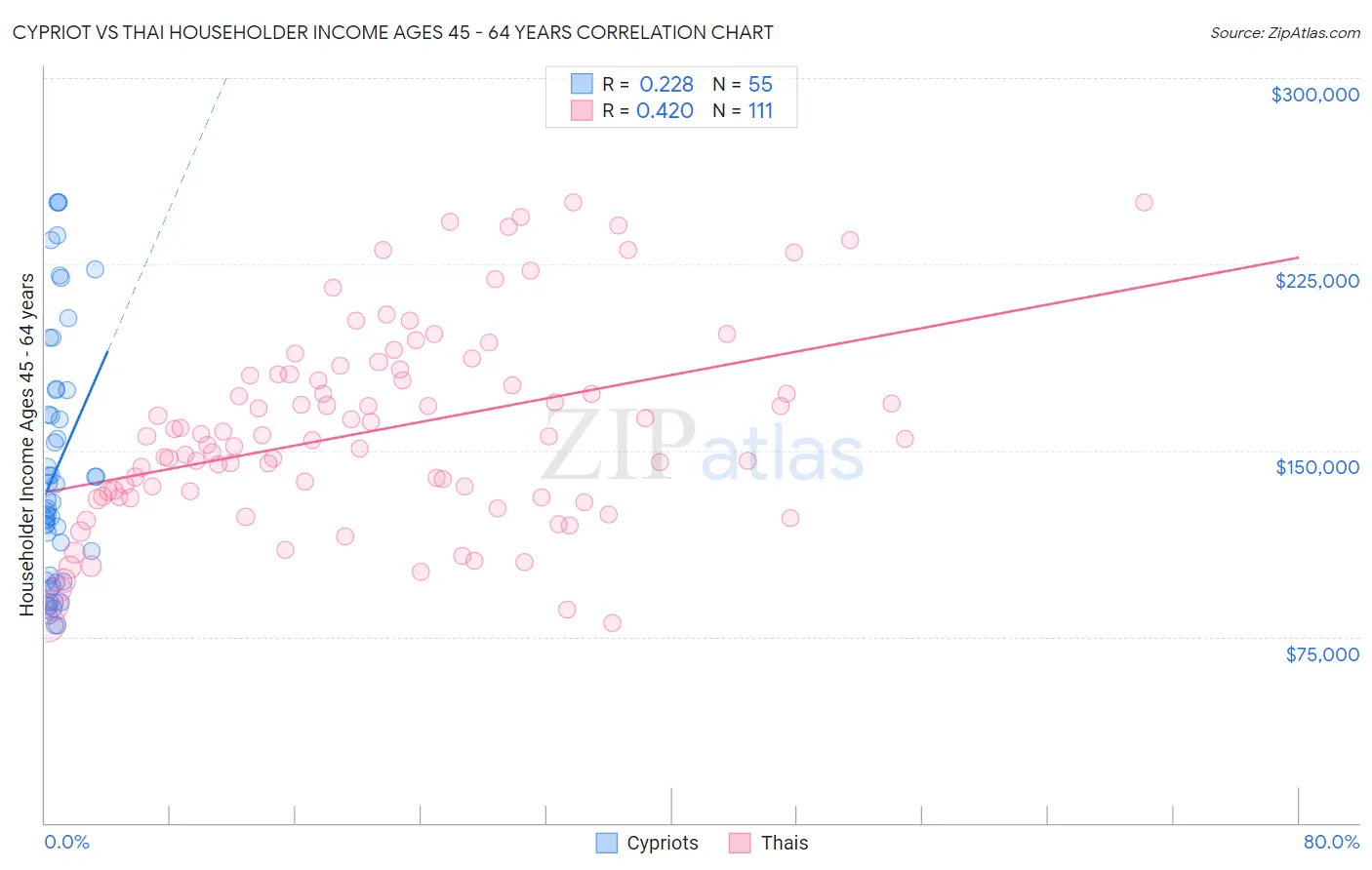 Cypriot vs Thai Householder Income Ages 45 - 64 years