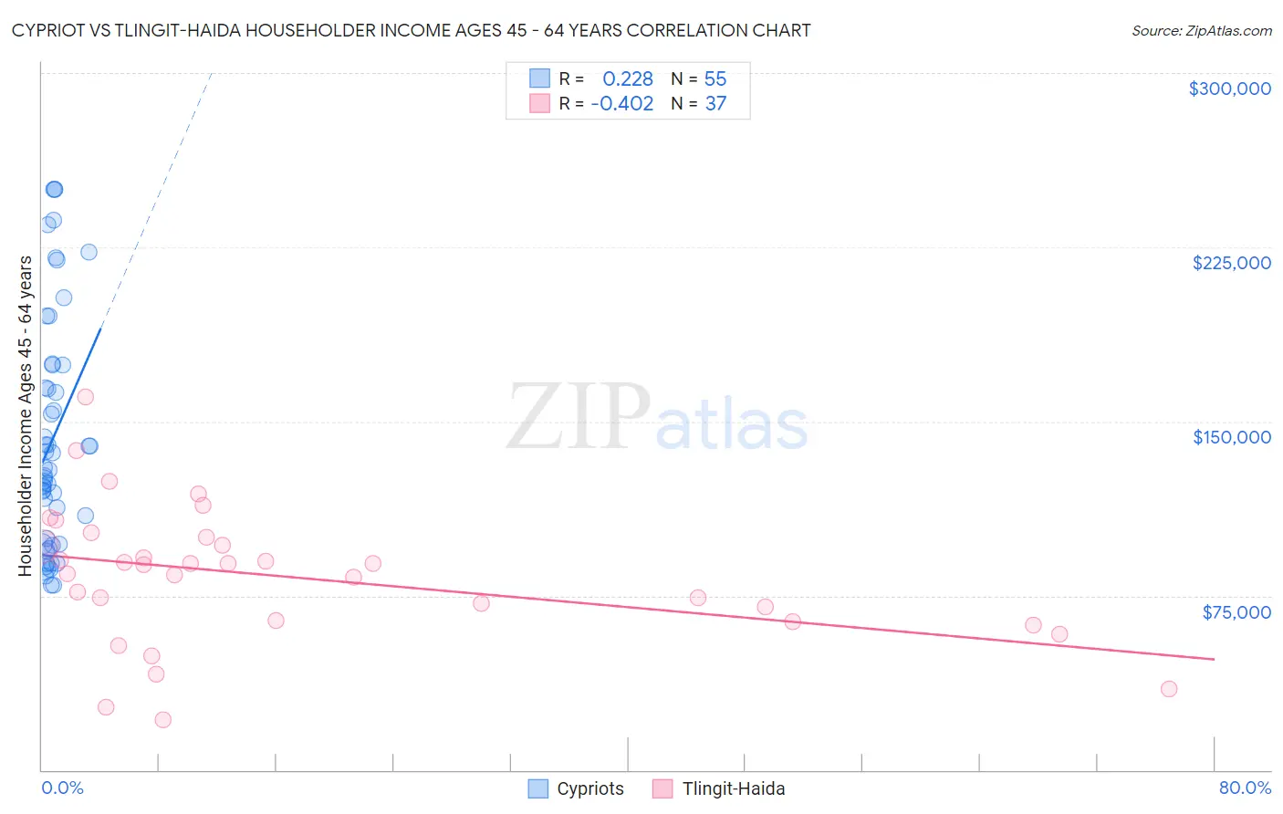 Cypriot vs Tlingit-Haida Householder Income Ages 45 - 64 years