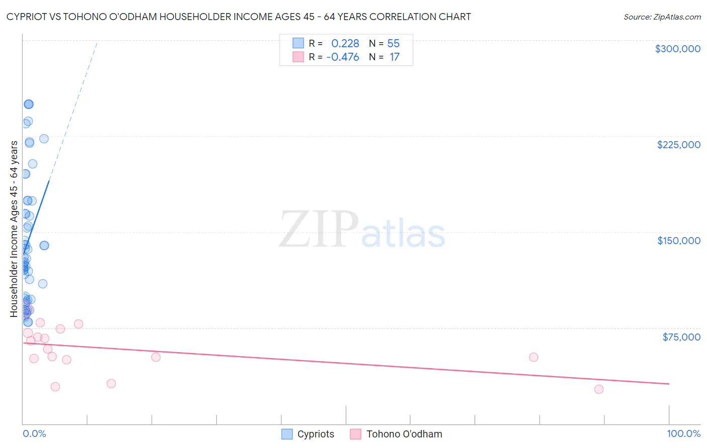 Cypriot vs Tohono O'odham Householder Income Ages 45 - 64 years