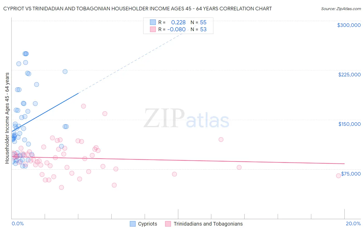 Cypriot vs Trinidadian and Tobagonian Householder Income Ages 45 - 64 years