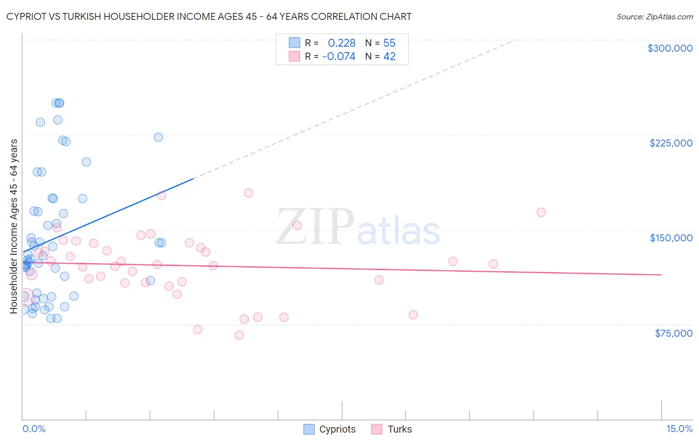 Cypriot vs Turkish Householder Income Ages 45 - 64 years