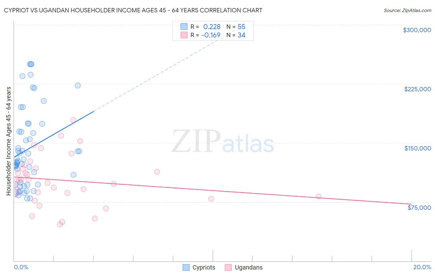 Cypriot vs Ugandan Householder Income Ages 45 - 64 years