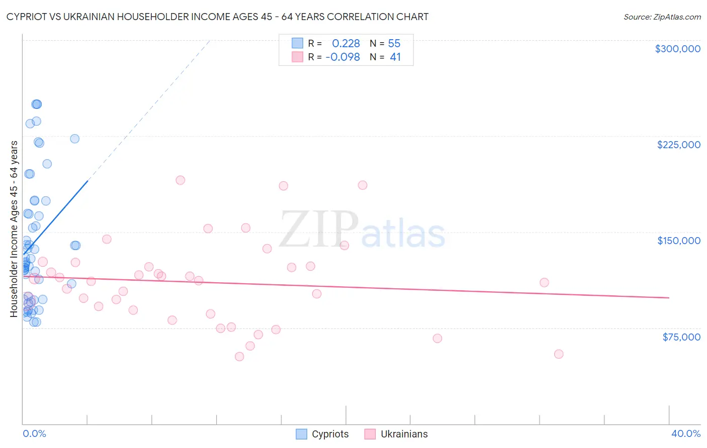 Cypriot vs Ukrainian Householder Income Ages 45 - 64 years