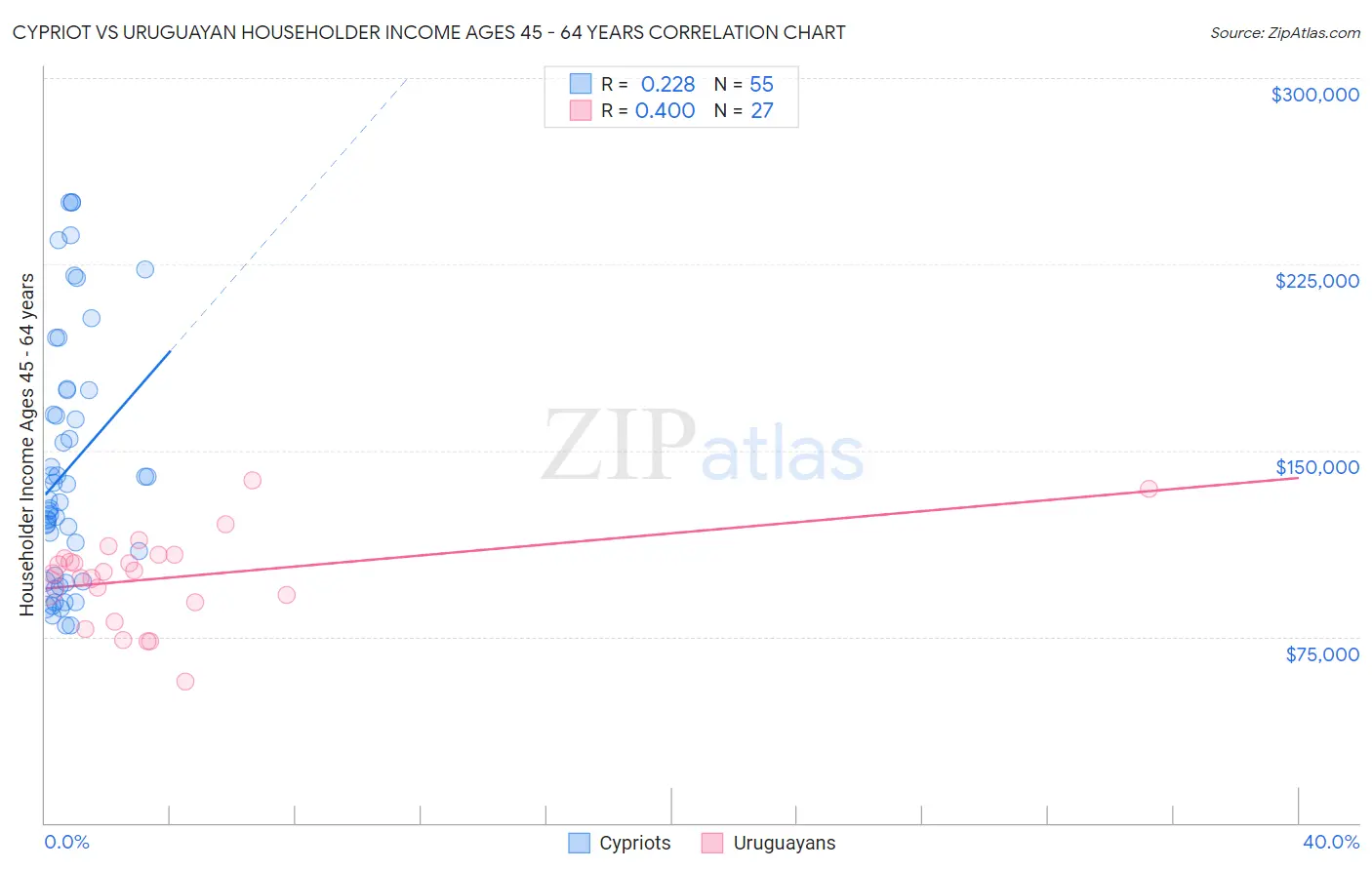 Cypriot vs Uruguayan Householder Income Ages 45 - 64 years