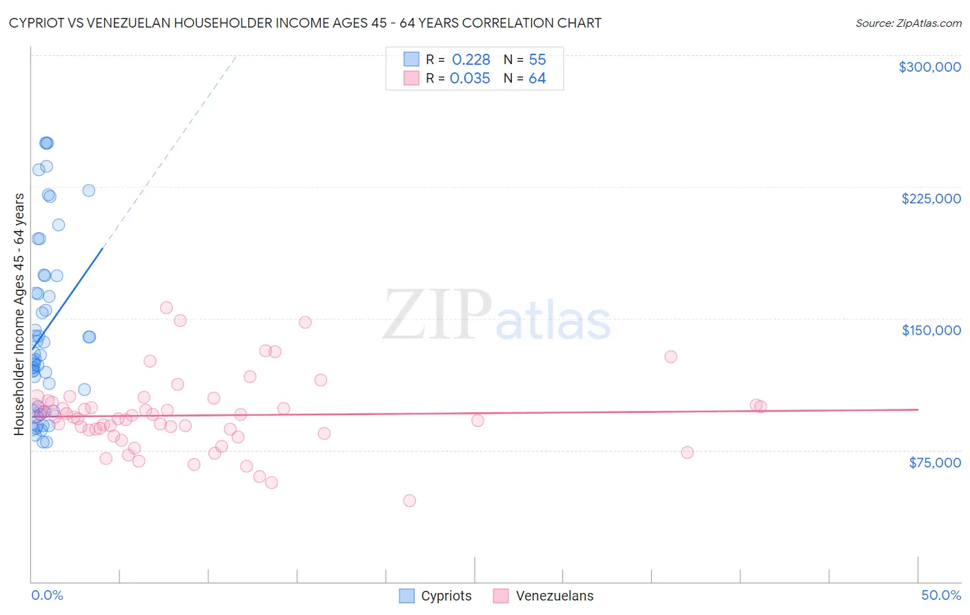 Cypriot vs Venezuelan Householder Income Ages 45 - 64 years