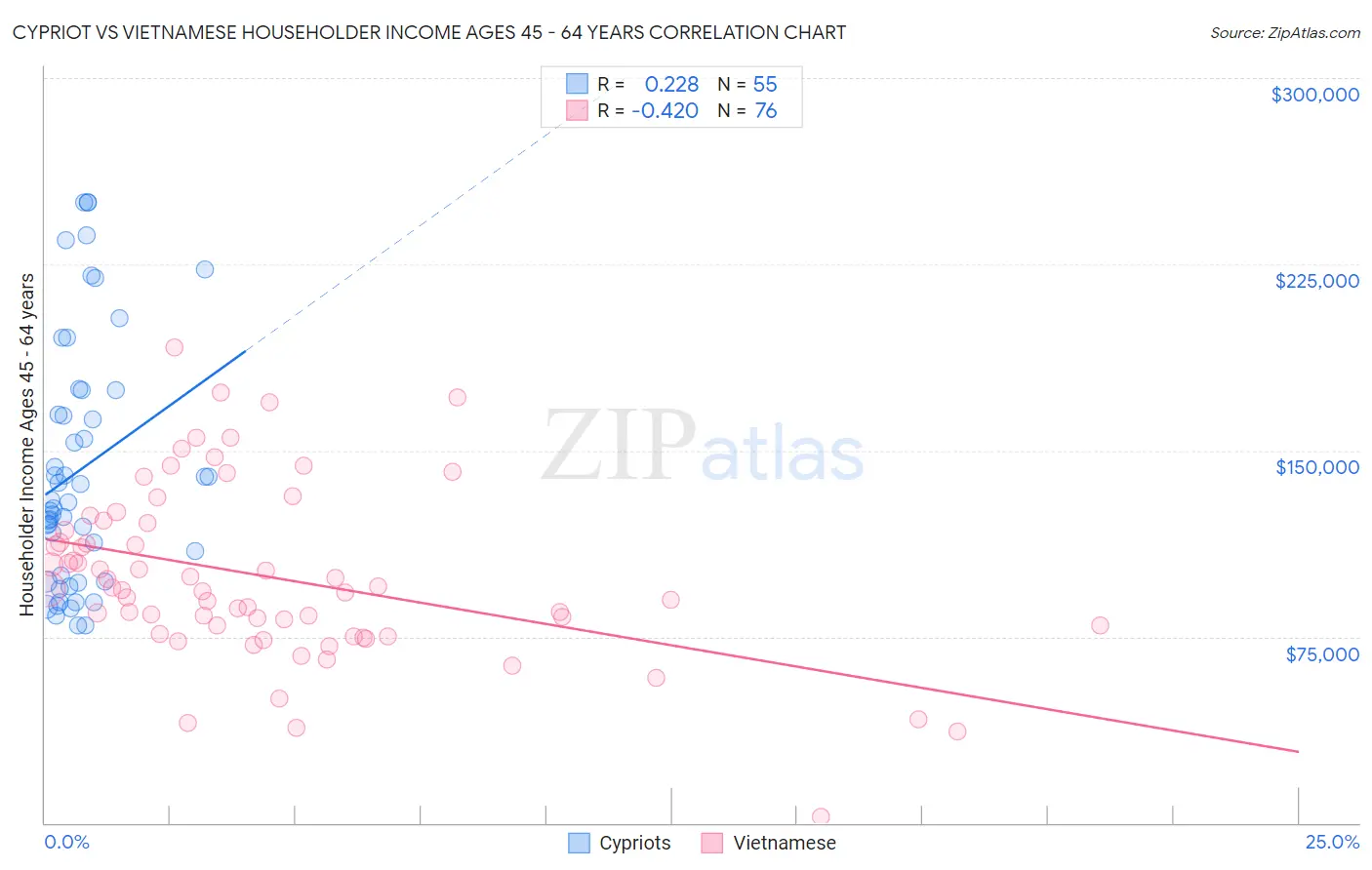 Cypriot vs Vietnamese Householder Income Ages 45 - 64 years