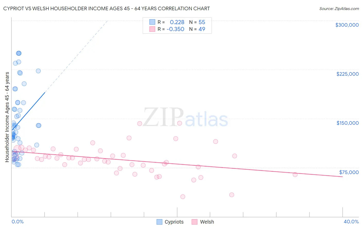 Cypriot vs Welsh Householder Income Ages 45 - 64 years