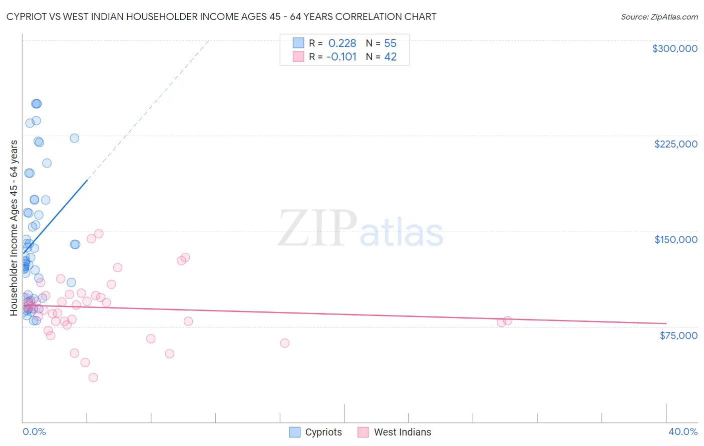 Cypriot vs West Indian Householder Income Ages 45 - 64 years