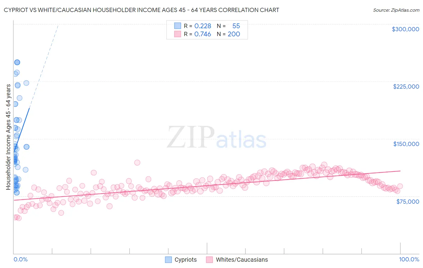 Cypriot vs White/Caucasian Householder Income Ages 45 - 64 years