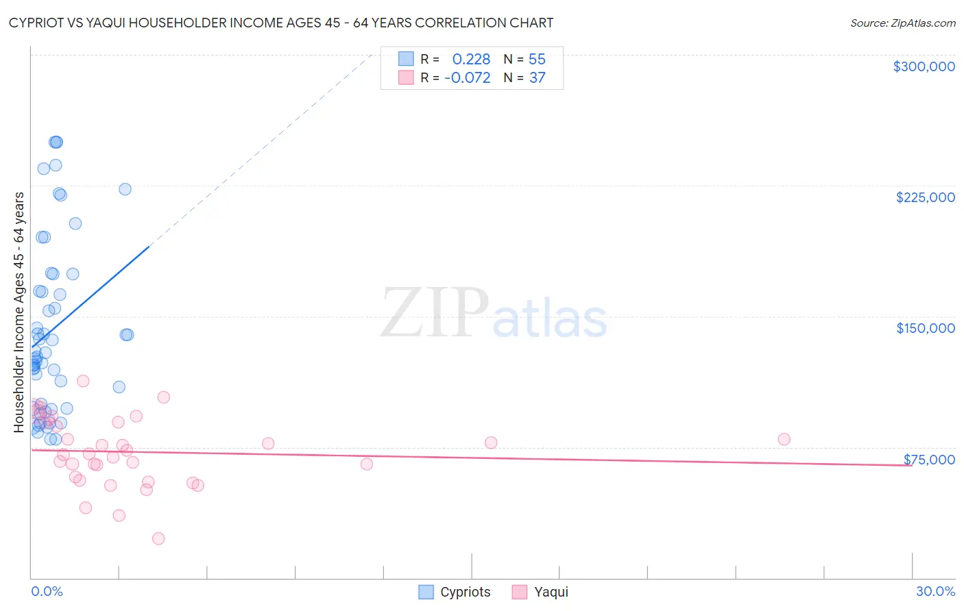 Cypriot vs Yaqui Householder Income Ages 45 - 64 years