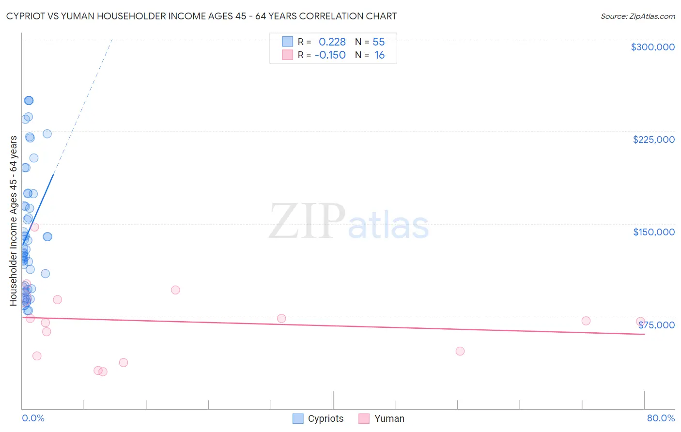 Cypriot vs Yuman Householder Income Ages 45 - 64 years