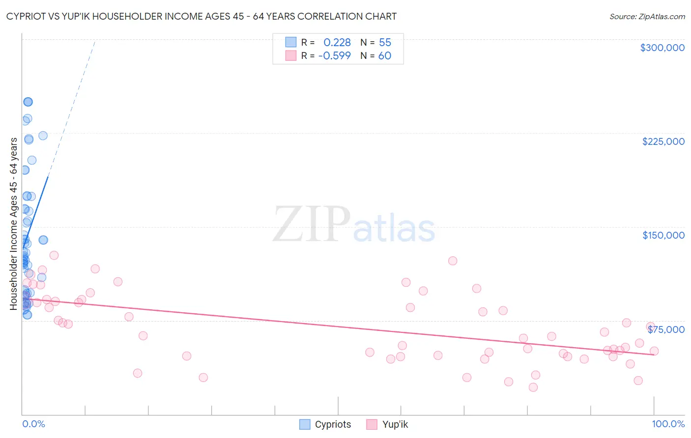 Cypriot vs Yup'ik Householder Income Ages 45 - 64 years