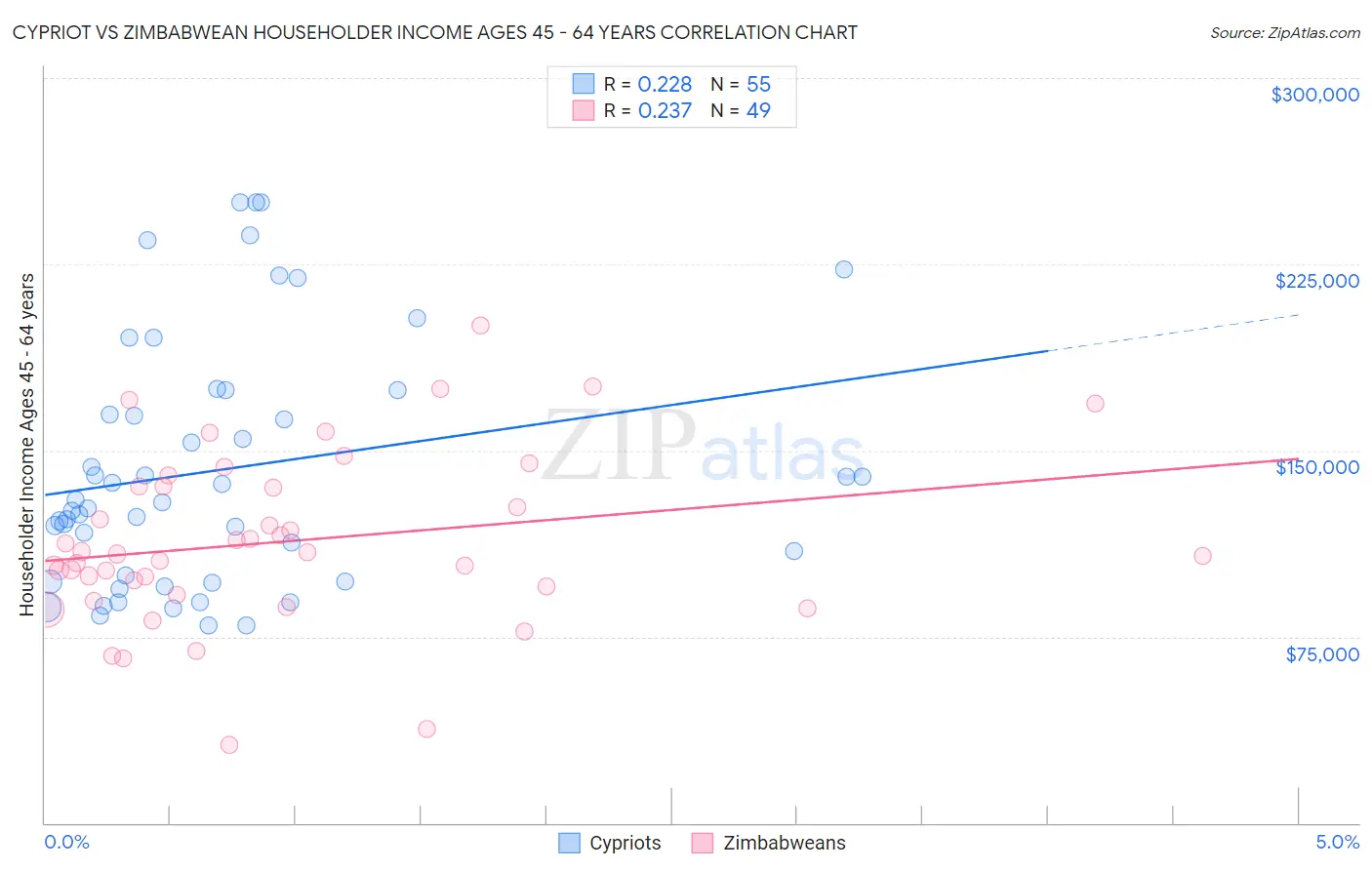 Cypriot vs Zimbabwean Householder Income Ages 45 - 64 years