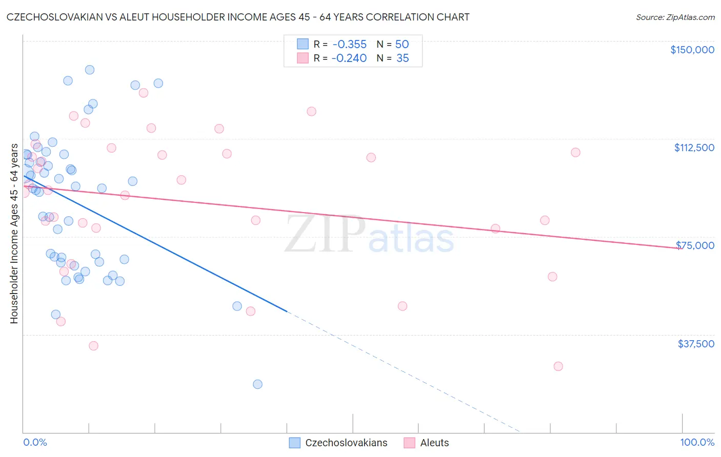 Czechoslovakian vs Aleut Householder Income Ages 45 - 64 years