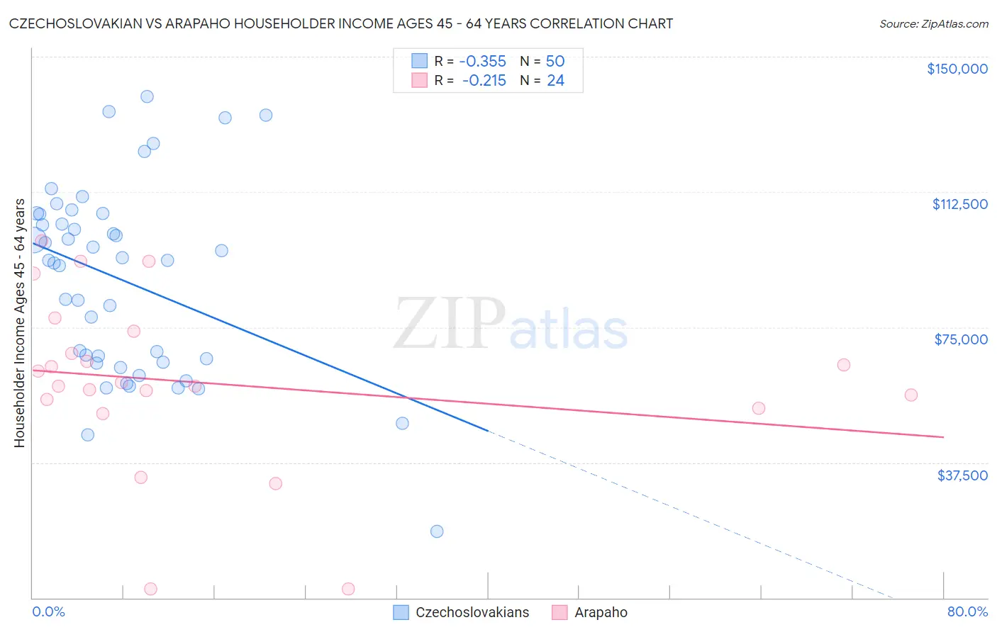 Czechoslovakian vs Arapaho Householder Income Ages 45 - 64 years
