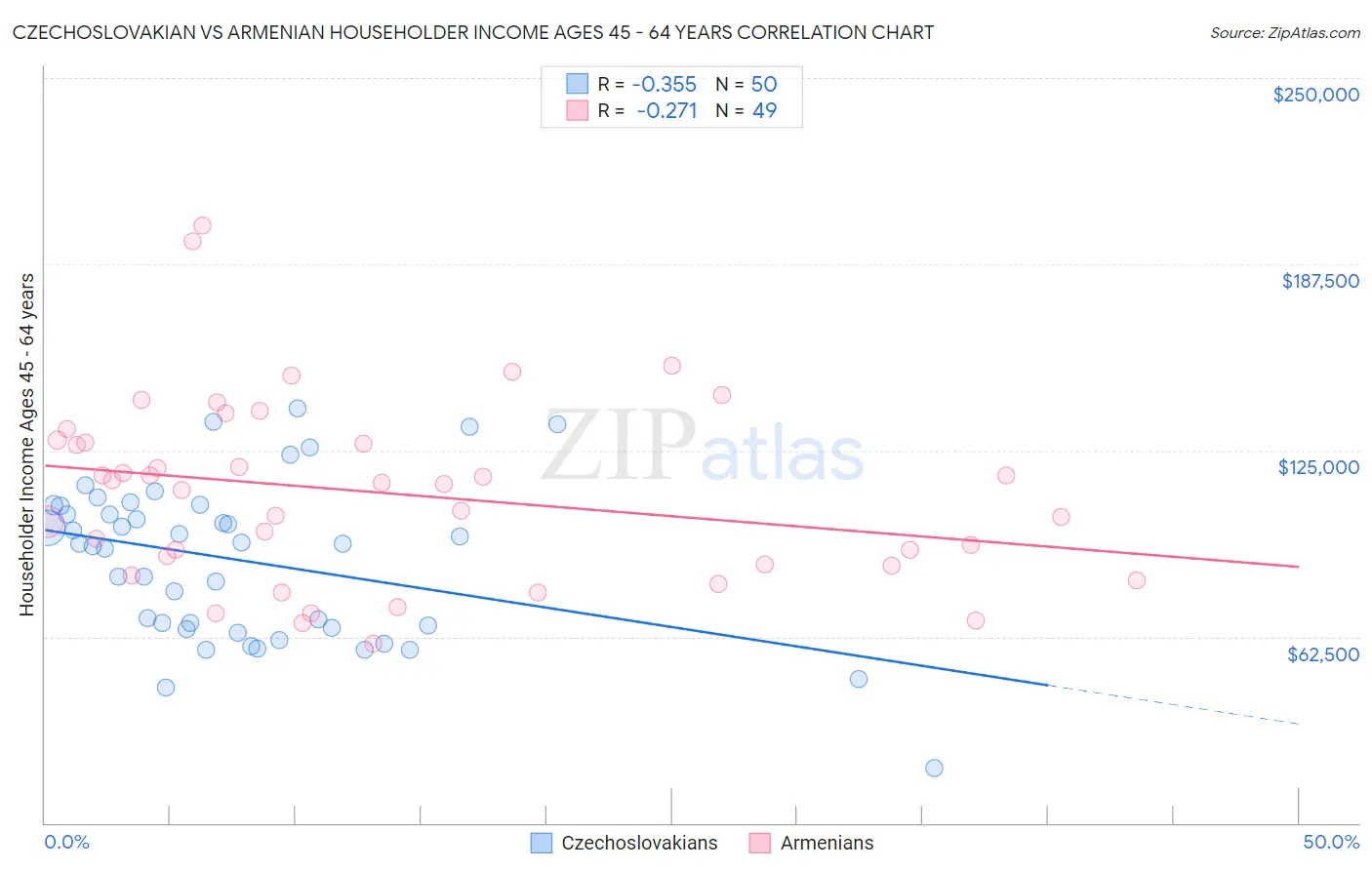 Czechoslovakian vs Armenian Householder Income Ages 45 - 64 years