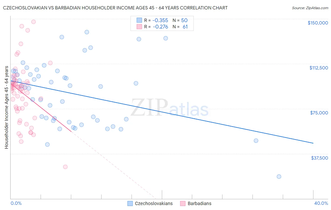 Czechoslovakian vs Barbadian Householder Income Ages 45 - 64 years