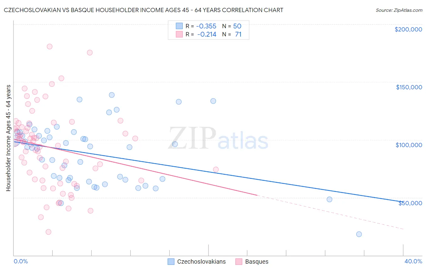 Czechoslovakian vs Basque Householder Income Ages 45 - 64 years