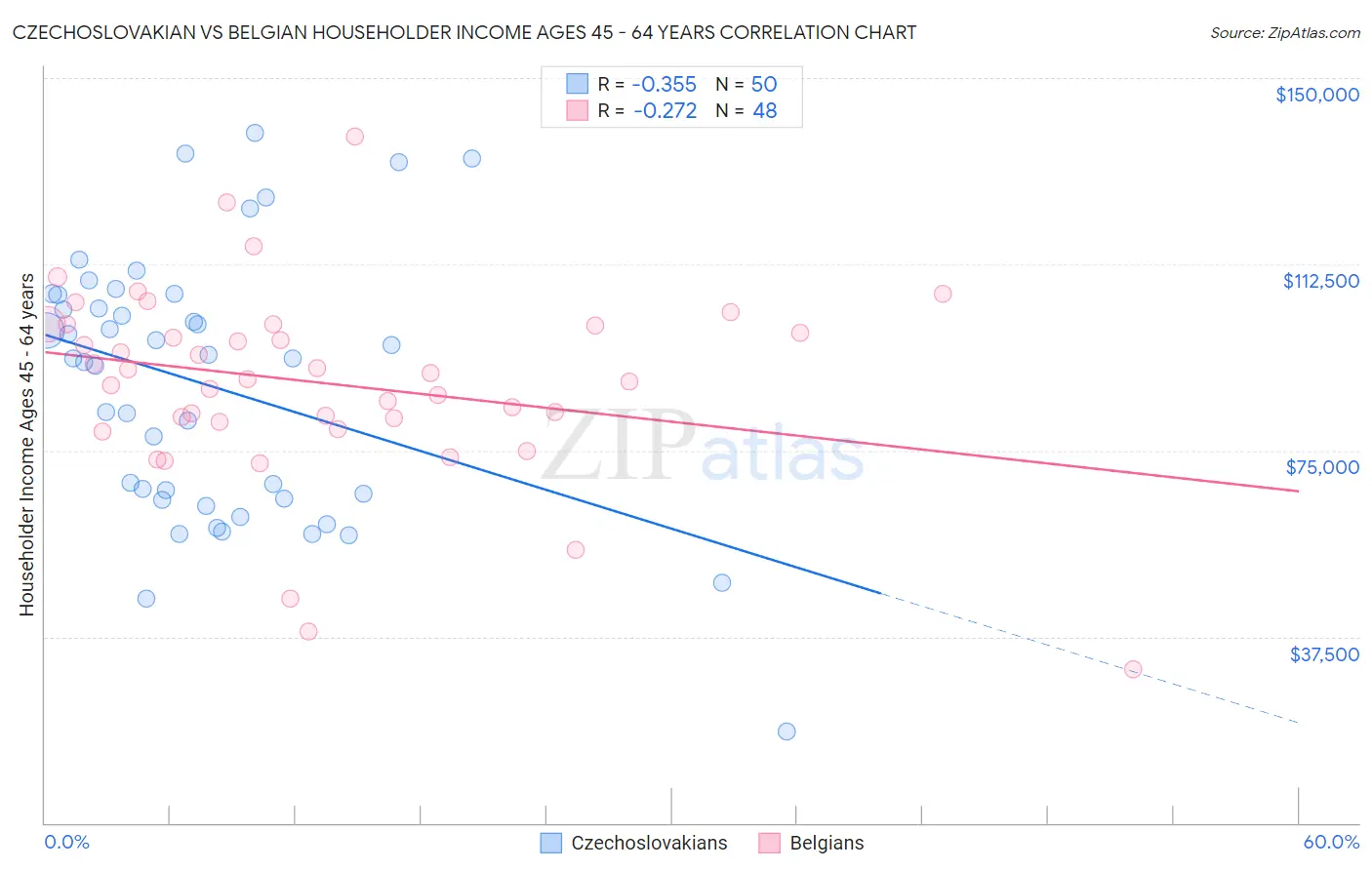 Czechoslovakian vs Belgian Householder Income Ages 45 - 64 years