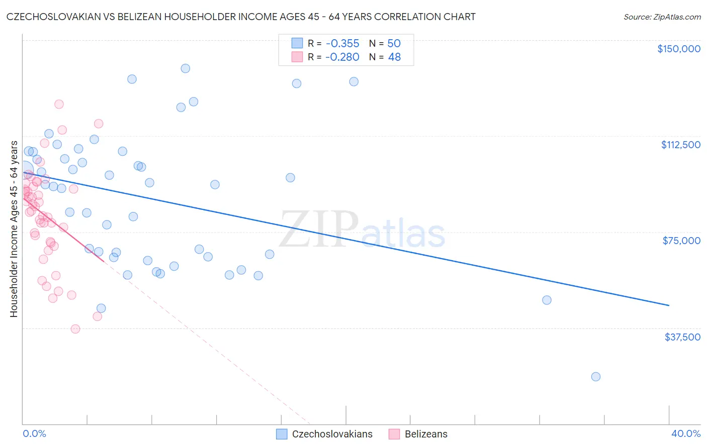 Czechoslovakian vs Belizean Householder Income Ages 45 - 64 years