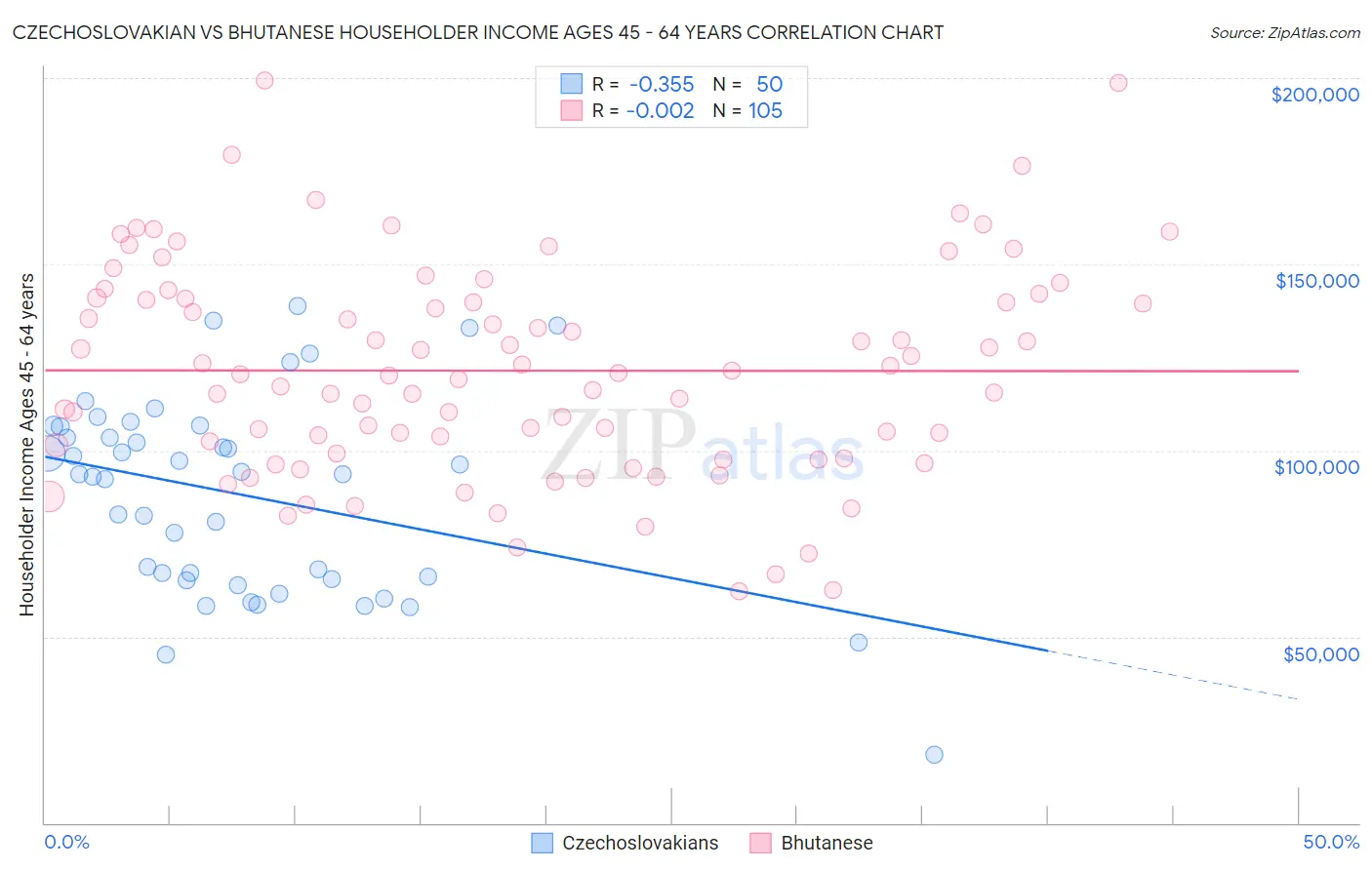 Czechoslovakian vs Bhutanese Householder Income Ages 45 - 64 years