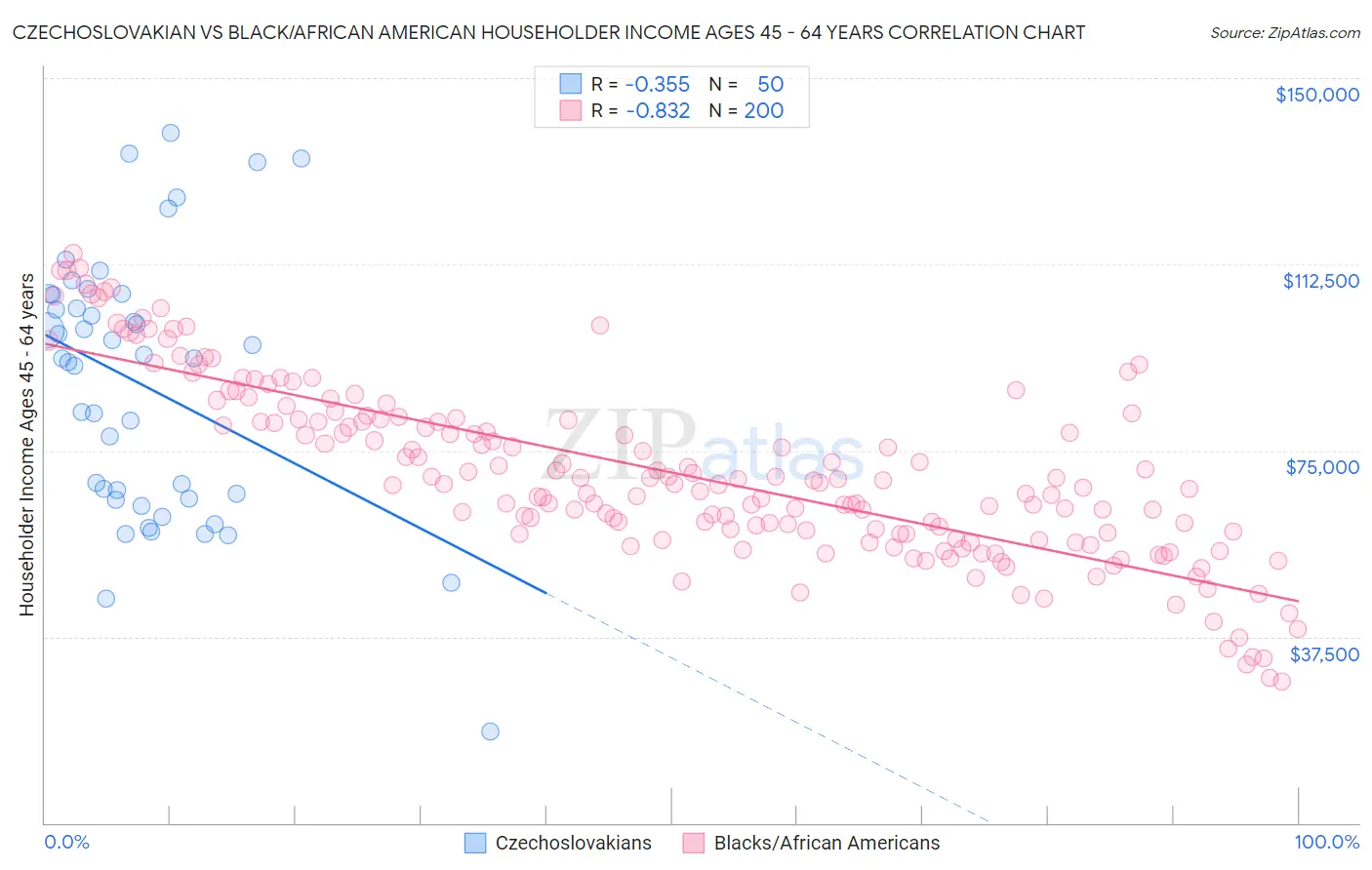 Czechoslovakian vs Black/African American Householder Income Ages 45 - 64 years