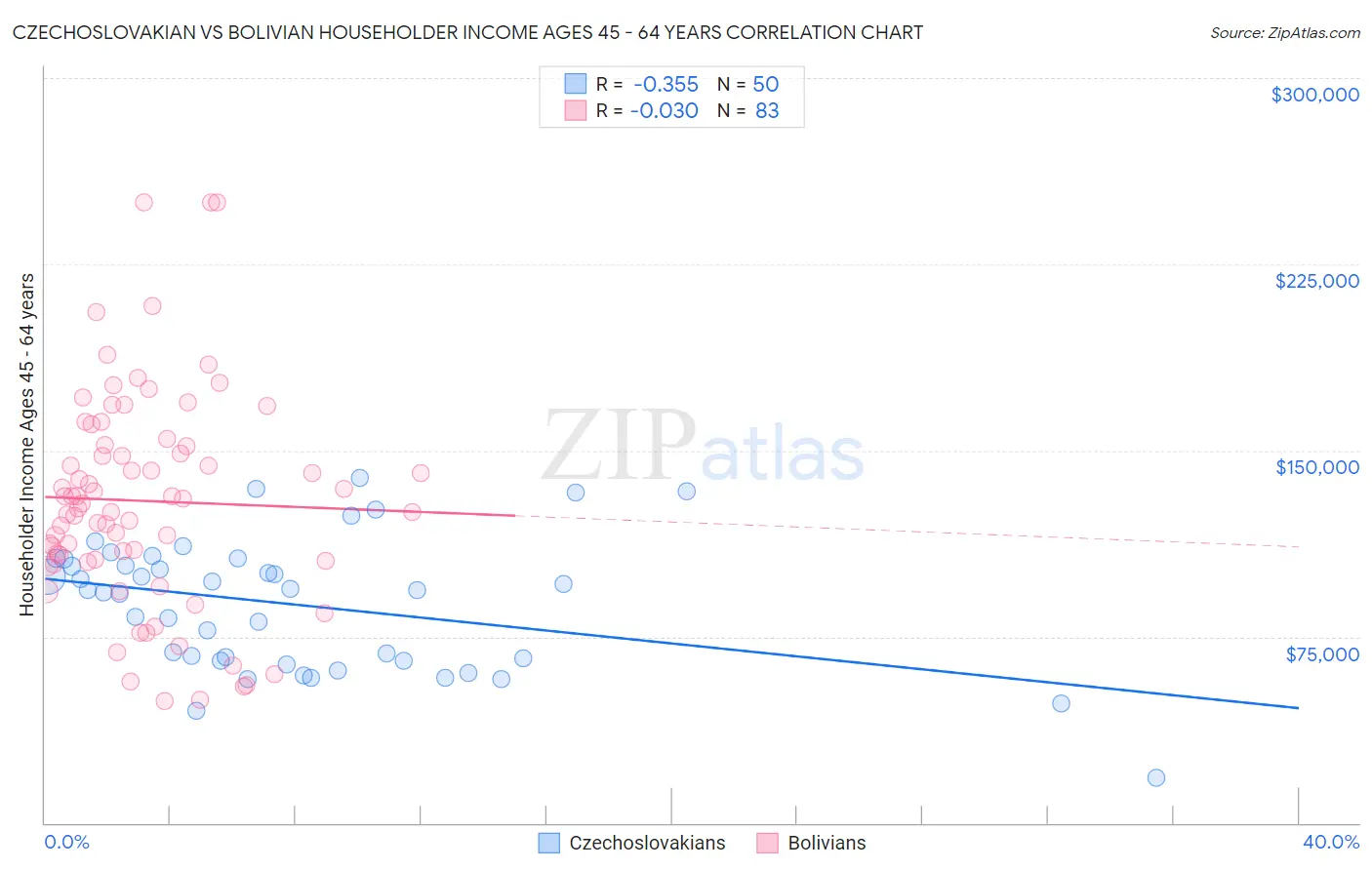 Czechoslovakian vs Bolivian Householder Income Ages 45 - 64 years