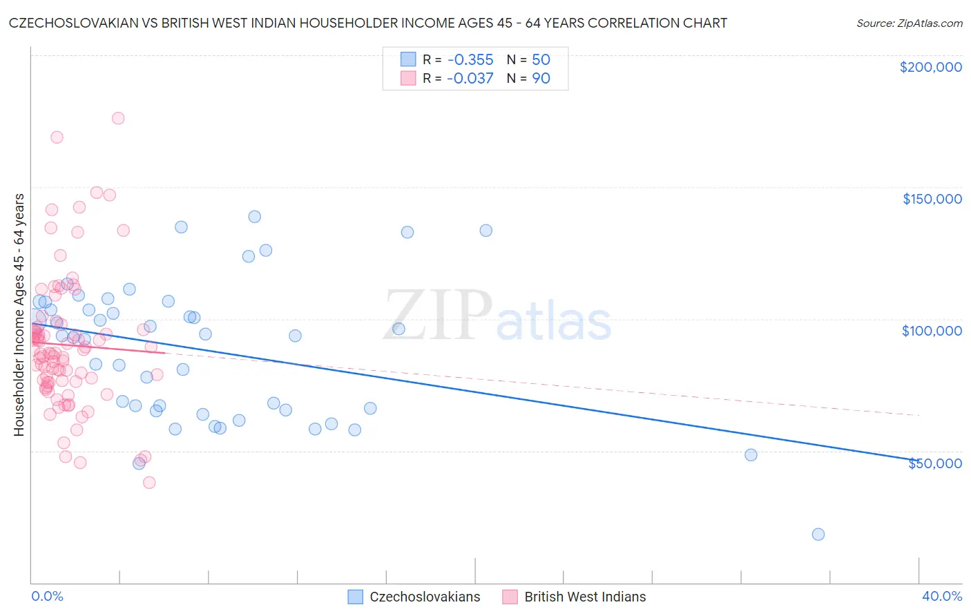 Czechoslovakian vs British West Indian Householder Income Ages 45 - 64 years