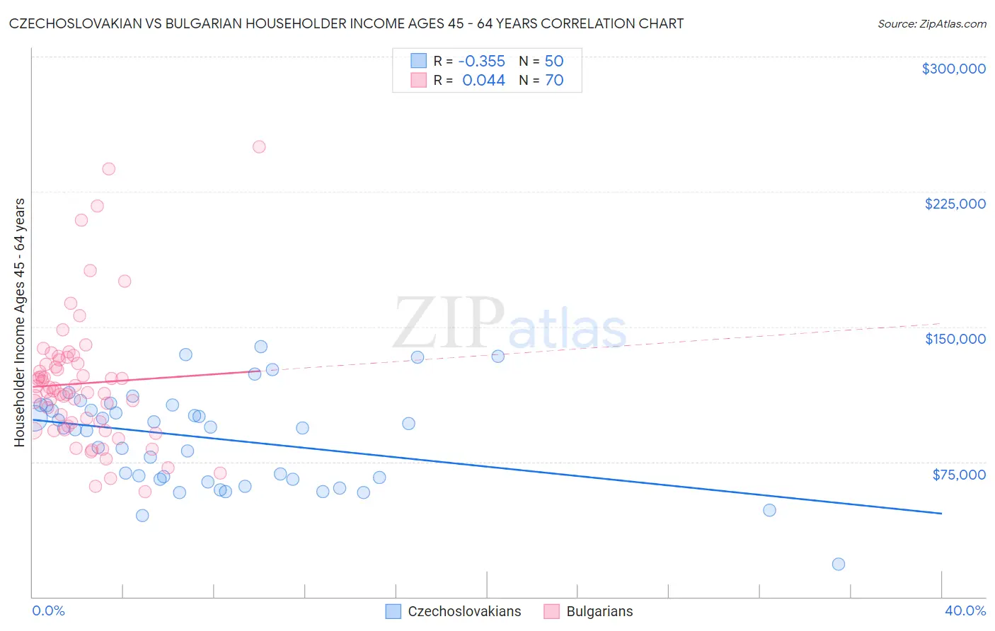 Czechoslovakian vs Bulgarian Householder Income Ages 45 - 64 years
