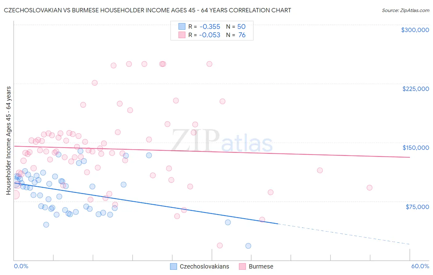 Czechoslovakian vs Burmese Householder Income Ages 45 - 64 years