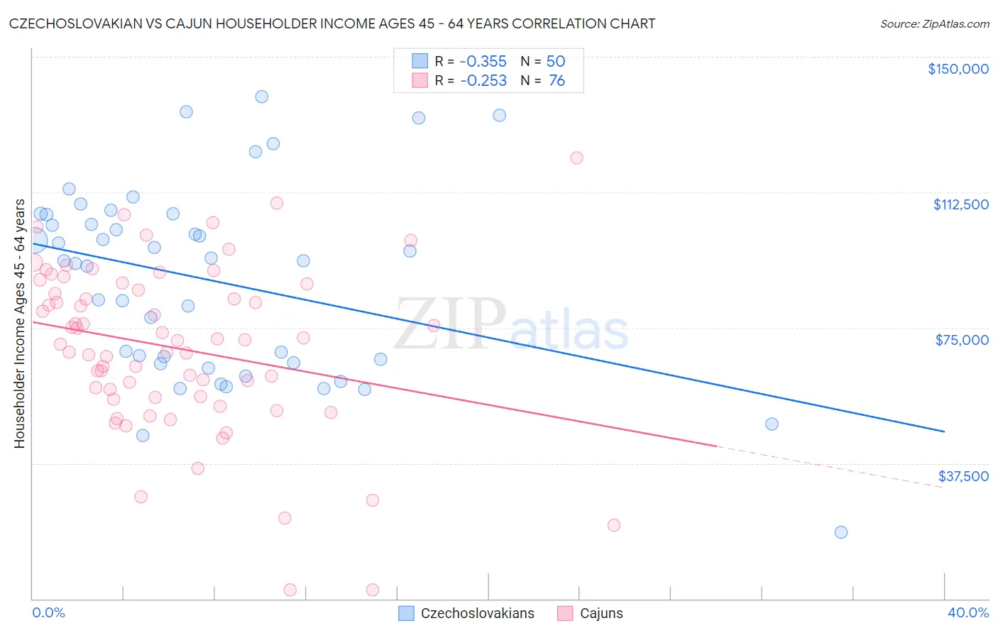 Czechoslovakian vs Cajun Householder Income Ages 45 - 64 years