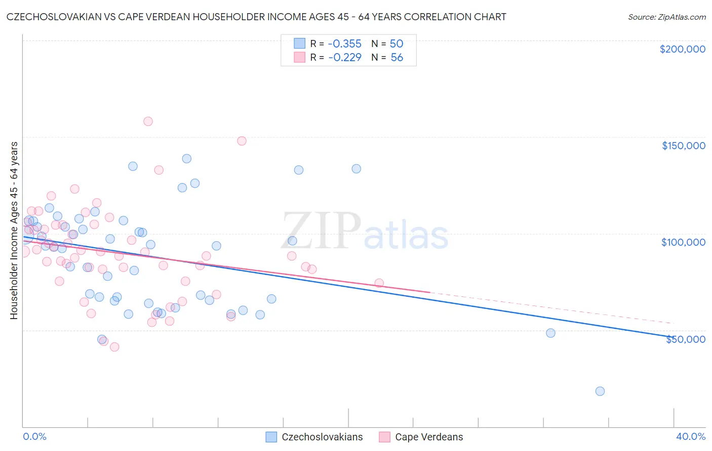 Czechoslovakian vs Cape Verdean Householder Income Ages 45 - 64 years