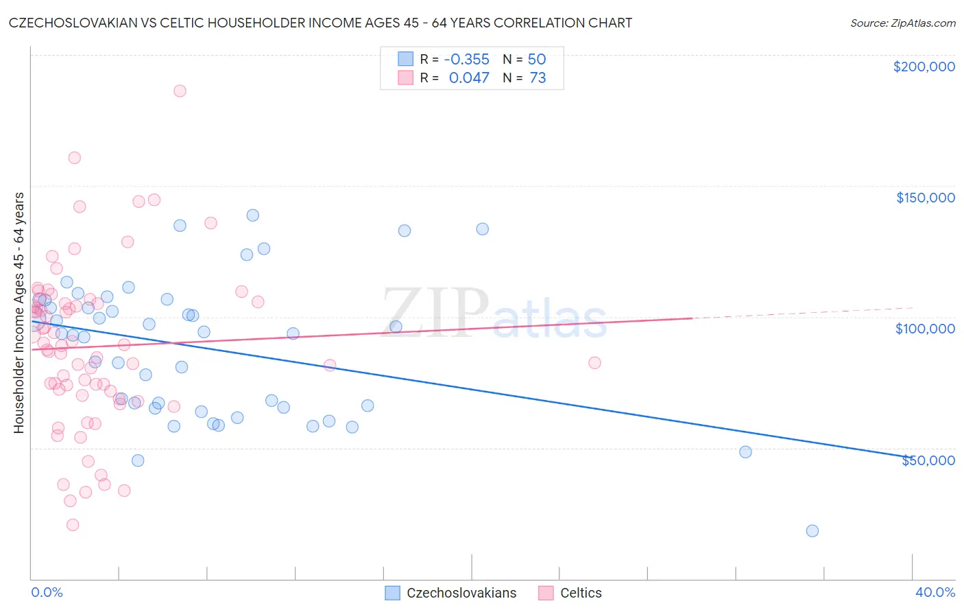 Czechoslovakian vs Celtic Householder Income Ages 45 - 64 years