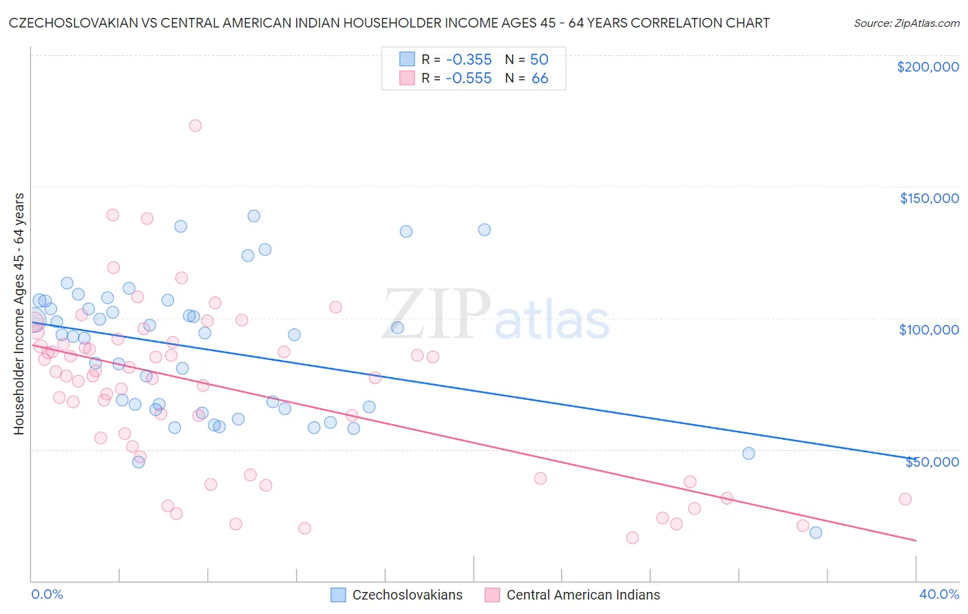 Czechoslovakian vs Central American Indian Householder Income Ages 45 - 64 years