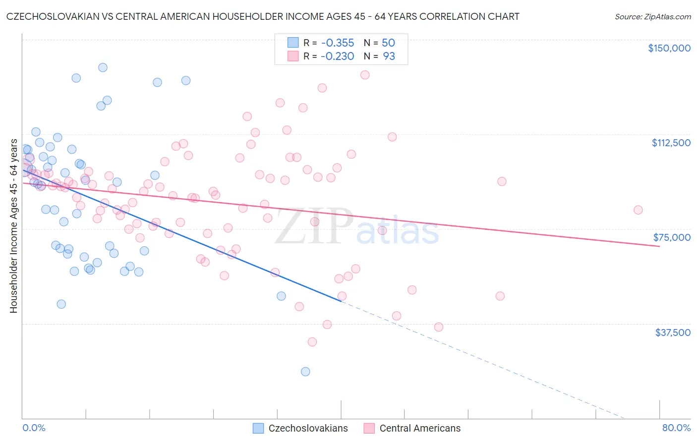Czechoslovakian vs Central American Householder Income Ages 45 - 64 years