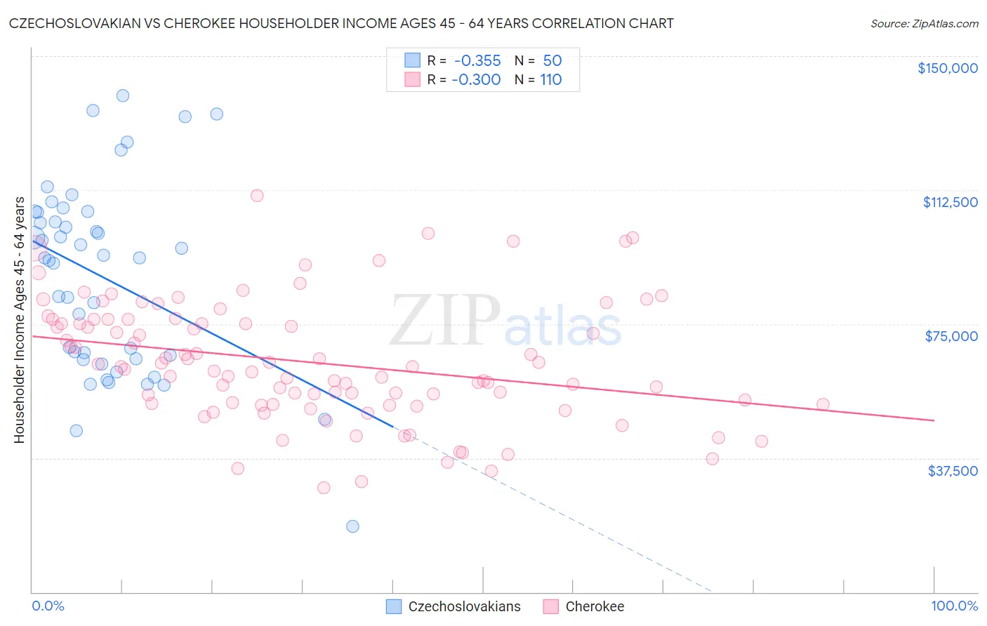 Czechoslovakian vs Cherokee Householder Income Ages 45 - 64 years