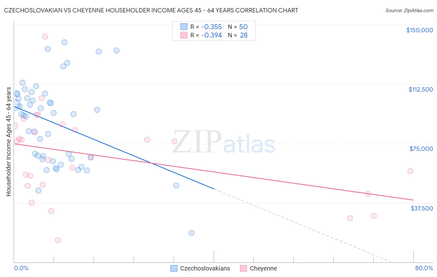 Czechoslovakian vs Cheyenne Householder Income Ages 45 - 64 years